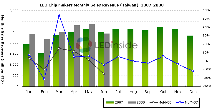 LED Chip makers Monthly Sales Revenue (Taiwan), 2007-2008