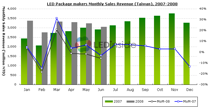 LED Package makers Monthly Sales Revenue (Taiwan), 2007-2008