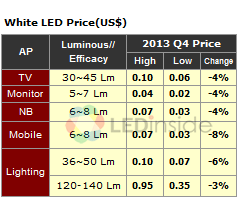 White LED Price