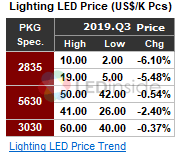 Lighting LED Price